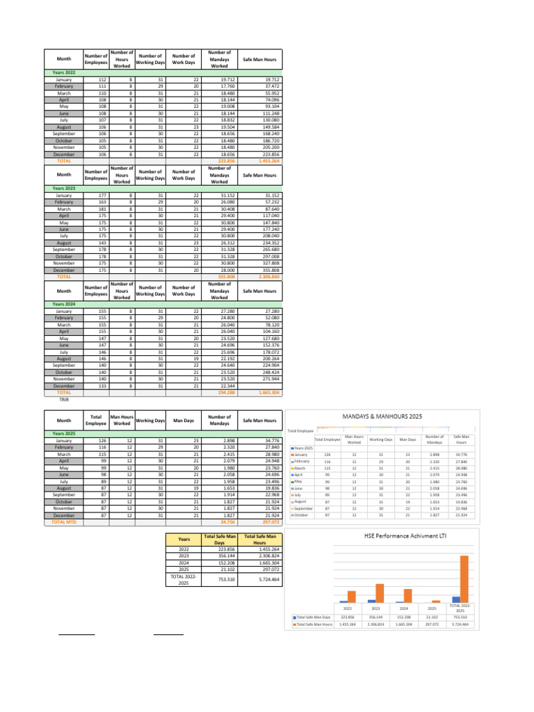 Qhse Monthly Report MP-MH 22-25 | PDF