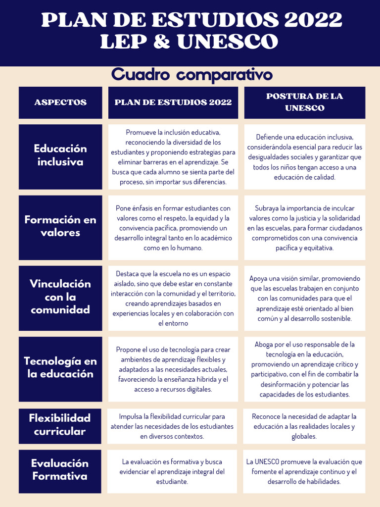 Plan de Estudios 2022 Lep & Unesco | PDF | Plan de estudios | Enseñando