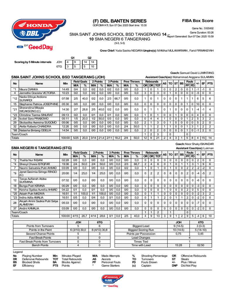 FIBA Box Score JOH vs 6TG 07 December (1) | PDF | Sports Rules And ...