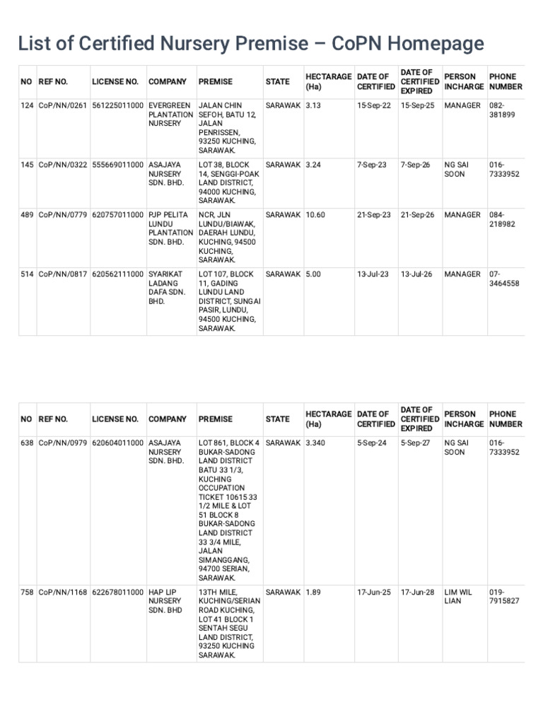List of Certified Nursery Premise - CoPN Homepage | PDF
