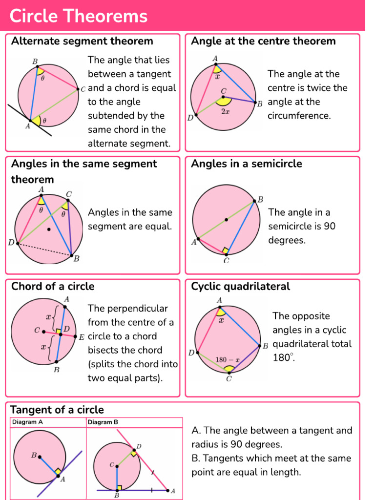 Poster of Circle Theorem | PDF