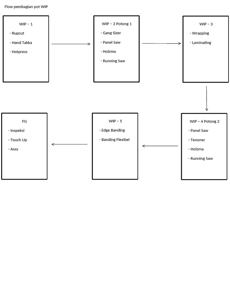 Flow Pembagian Pot WIP | PDF