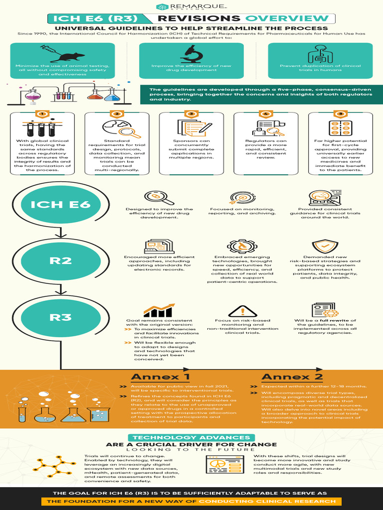 ICHE6 - R3-Infographic Final | PDF | Clinical Trial | Medicine