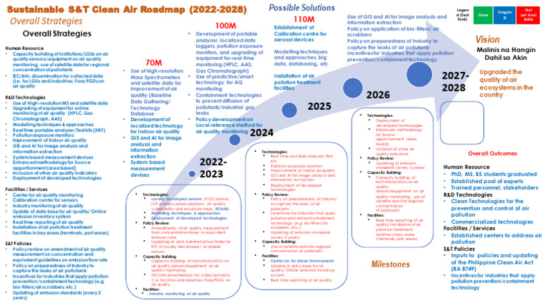 Sustainable ST Clean Air Roadmap - Updated As of 10122021 1 | PDF | Air ...