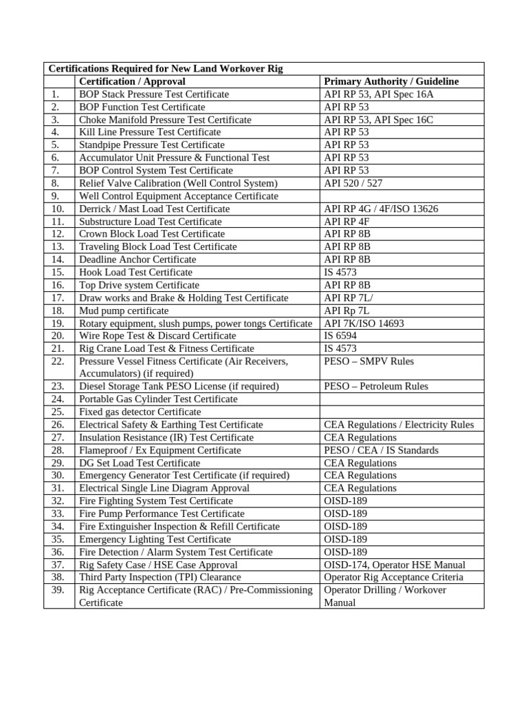 Certifications Land Workover - Rig | PDF | Pump