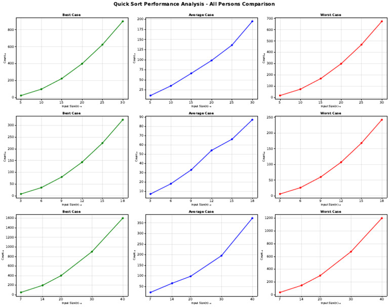 Quick Sort Analysis All Persons | PDF | Computer Programming | Computing