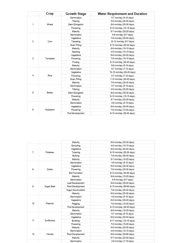 Water Requirements For 50 Different Crops | PDF | Fruit | Cereals