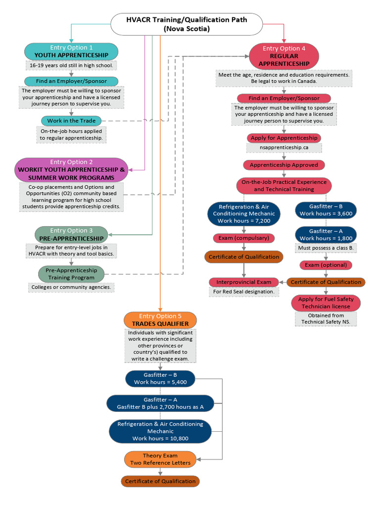 Hvacr Certification Path Nova Scotia | PDF | Apprenticeship ...