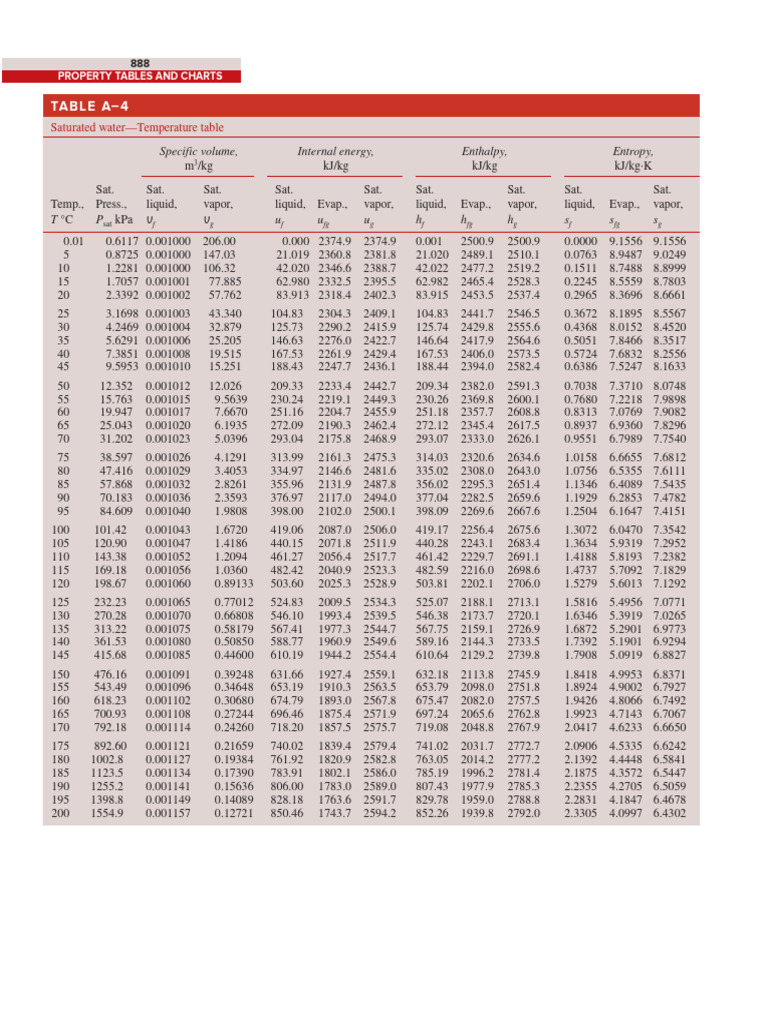 Steam Tables - Saturated and Superheated | PDF