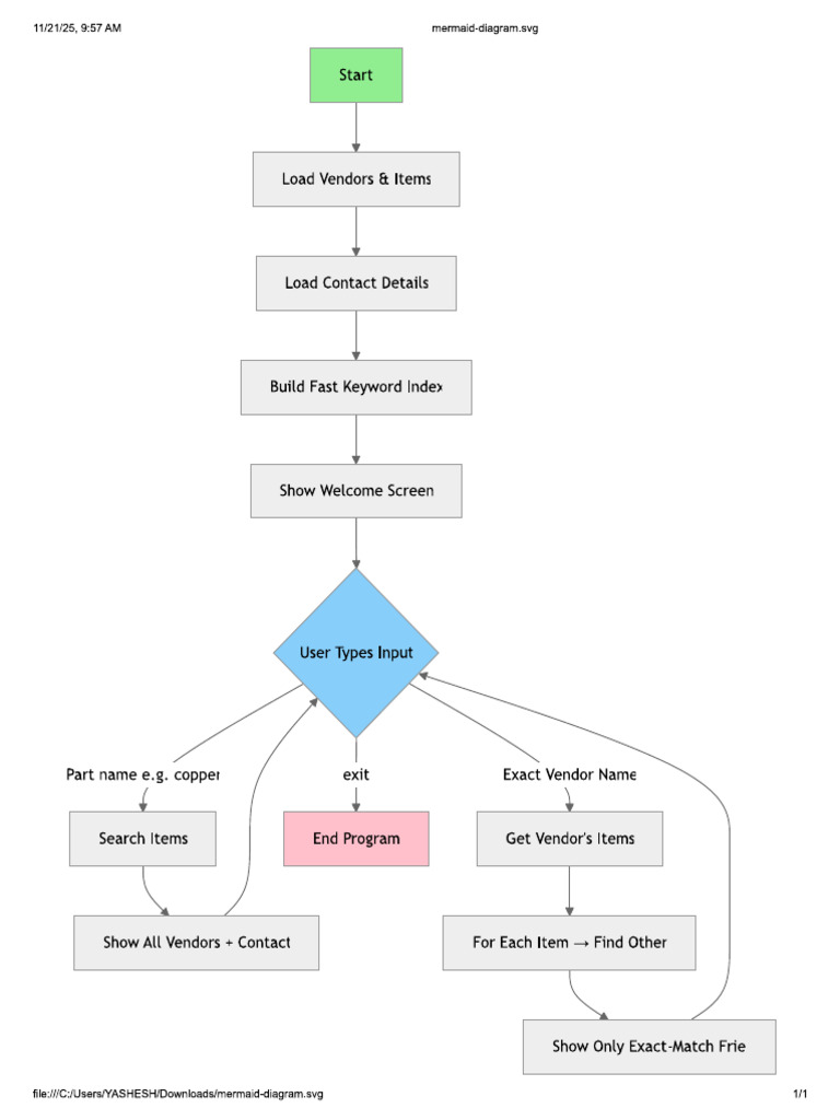 Flow Chart For Fast Search Index | PDF