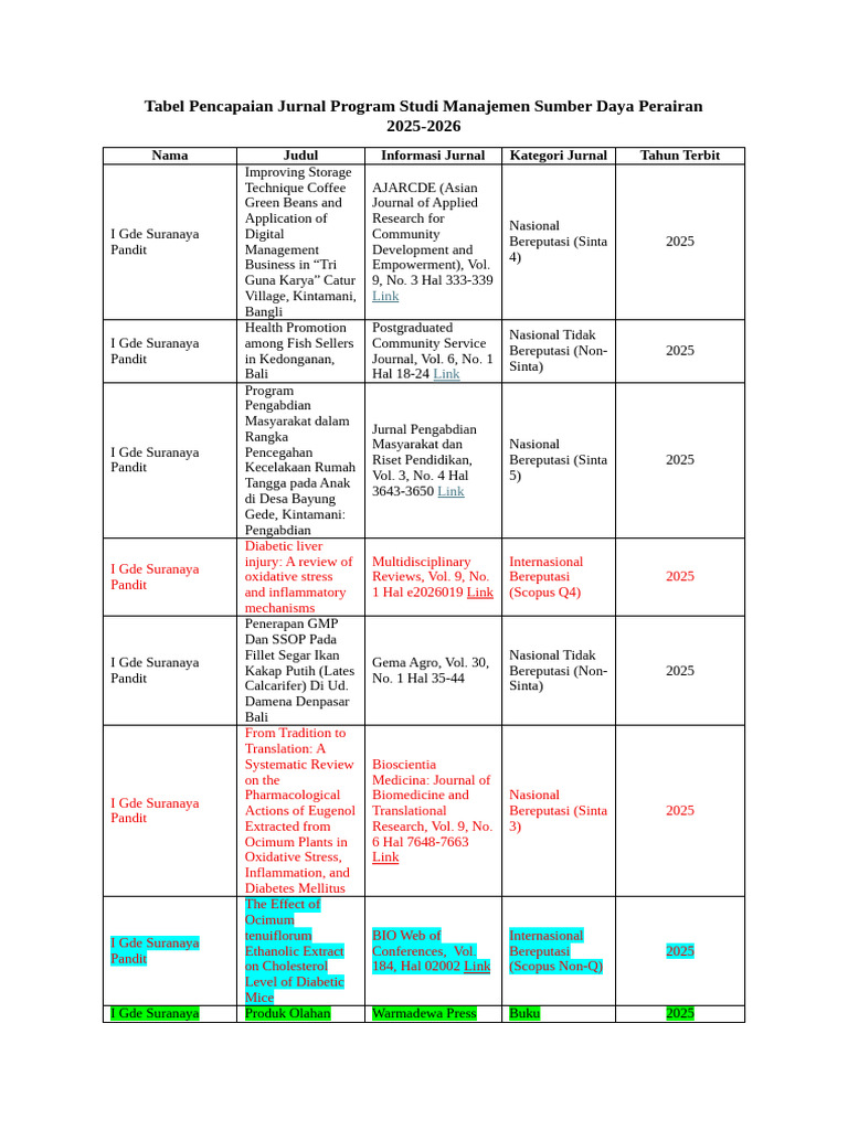 Rekapan Jurnal Prodi MSDP | PDF