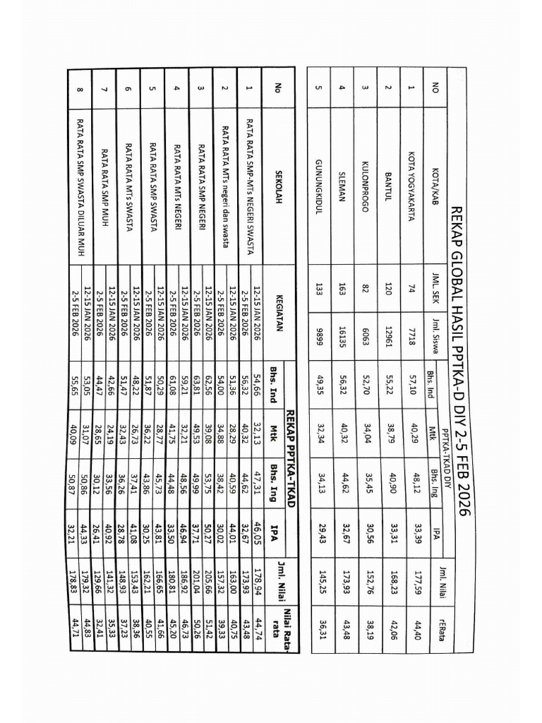 Rekapitulasi Nilai Rata2 PPTKA Januari Dan Februari 2026 | PDF