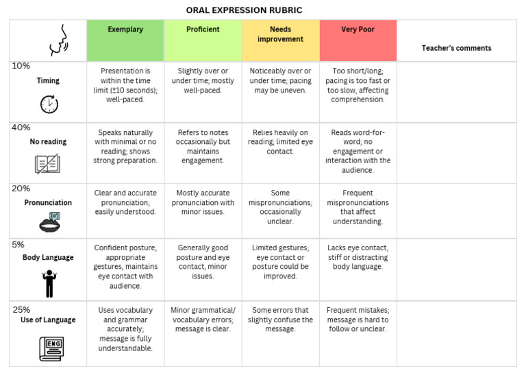Oral Presentation Rubric | PDF | Body Language | Vocabulary