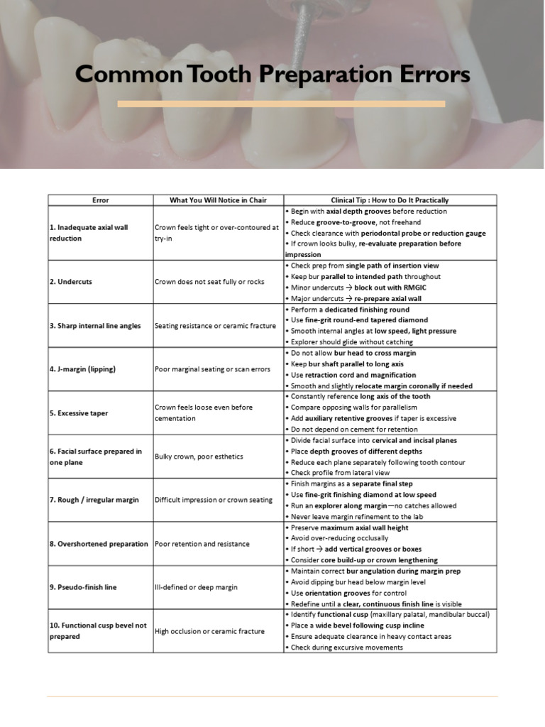 Common Tooth Preparation Errors | PDF | Dentistry Branches | Dentistry