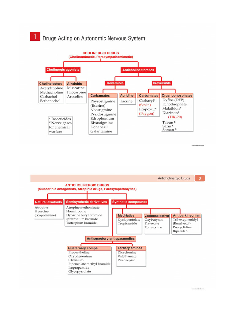 Pharma Drug Classification PDF | PDF
