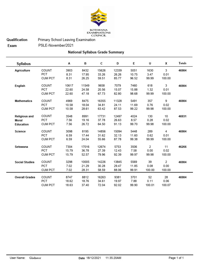 National Syllabus Grade Summary | PDF | Educational Stages | Career And ...