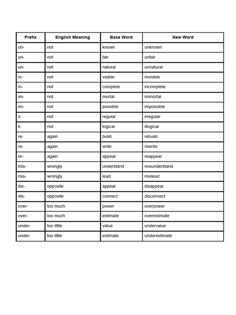 Prefix and Suffix Table | PDF | Adjective | Semantic Units