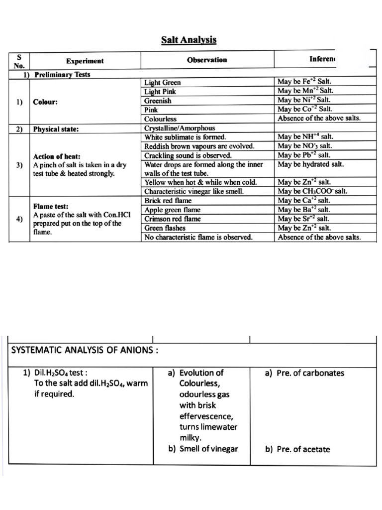 Salt Analysis Scheme (Class Xi & Xii) | PDF