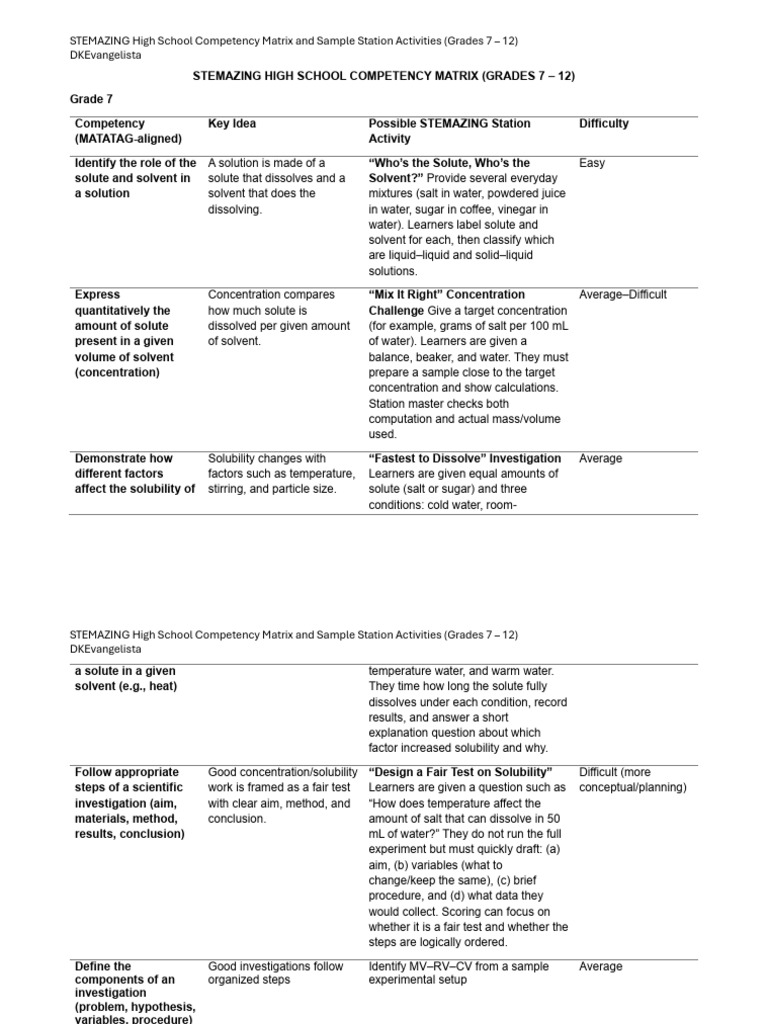 STEMAZING High School Competency Matrix and Sample Station Activities ...