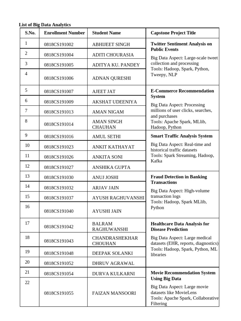 List of Bid Data Analytics Assignment 22-23 | PDF | Apache Hadoop | Big ...