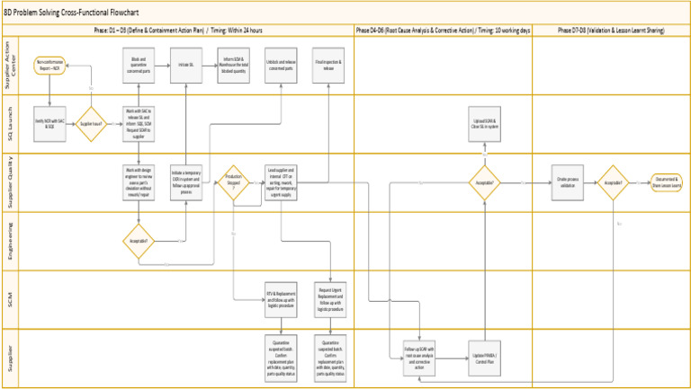 8D Problem Solving Cross Functional Flowchart 20190309 | PDF