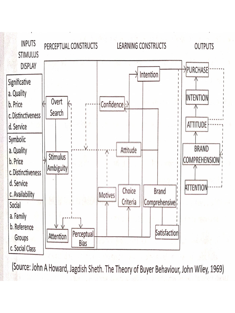 Howard Sheth Model of Consumer Behaviour | PDF