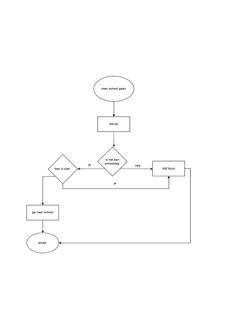 Flowchart1 Drawio | PDF