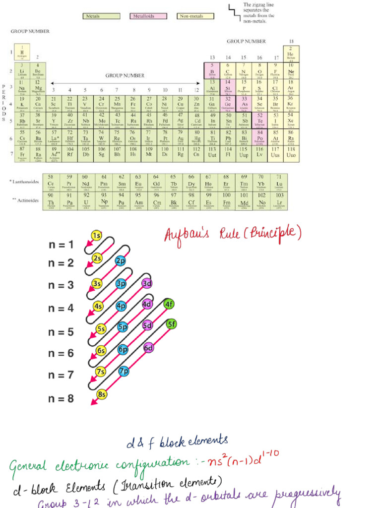D and F Block Elements Notes | PDF