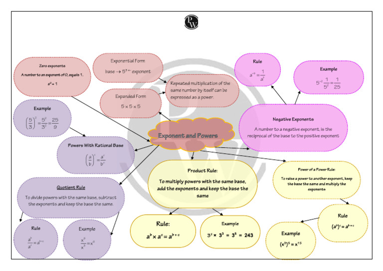 Exponents - Mind Map - Toppers Toli 2026 Class 8th | PDF