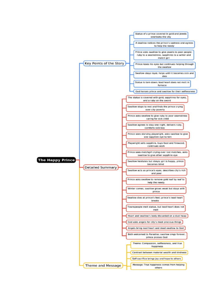 Mind Maps | PDF