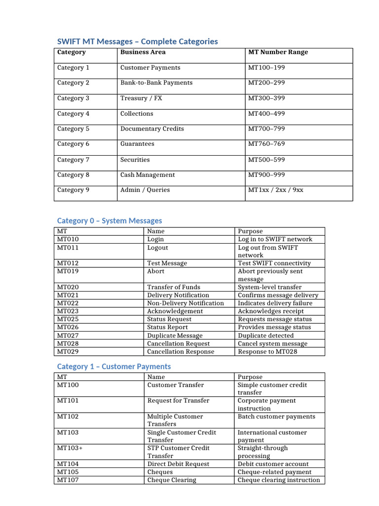 SWIFT MT Messages All Categories Corrected | PDF | Payments | Cheque