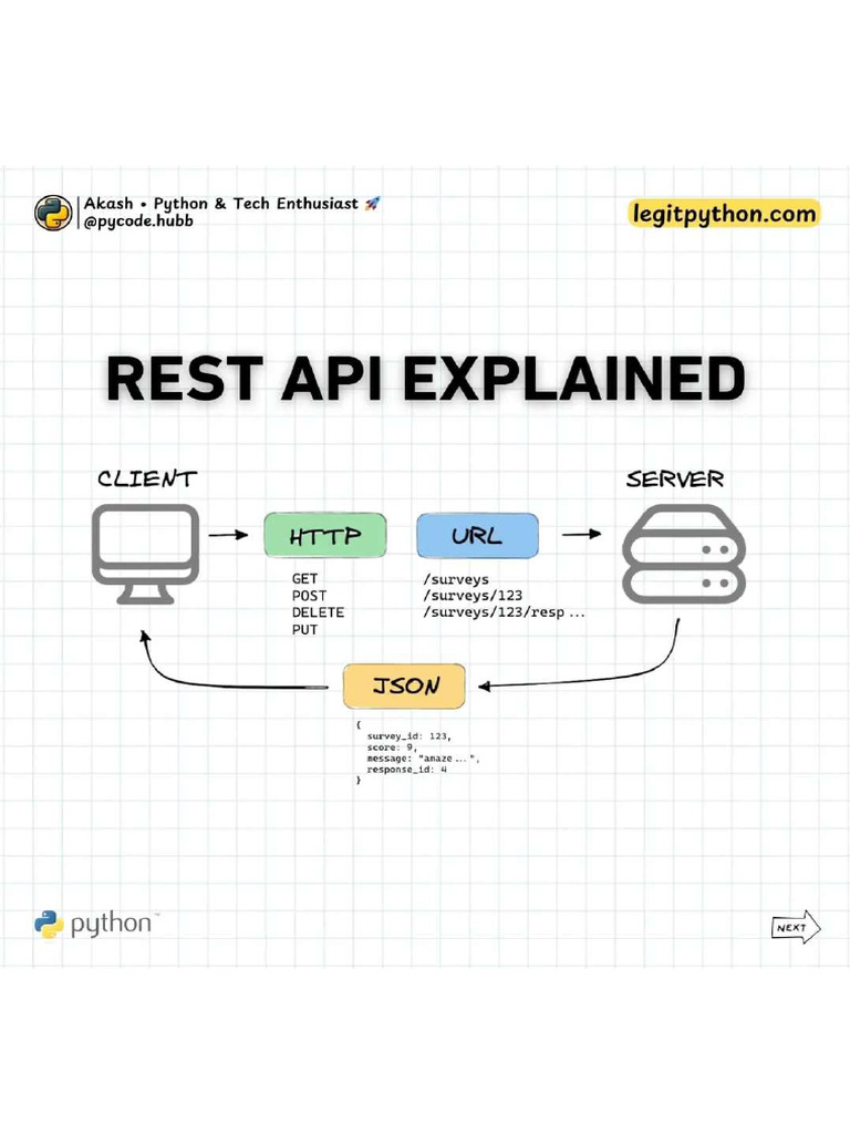 Rest Api | PDF