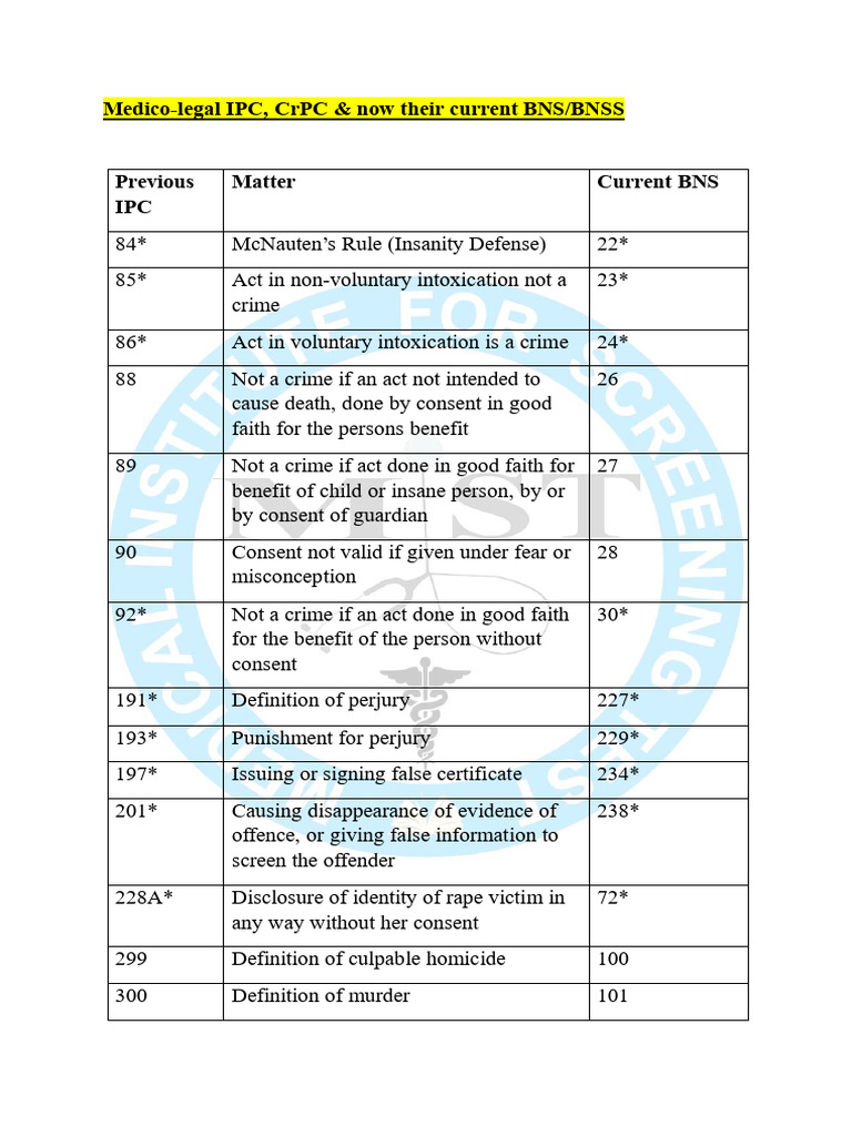 FSM Important IPC&CrPC | PDF | Crime & Violence | Crimes