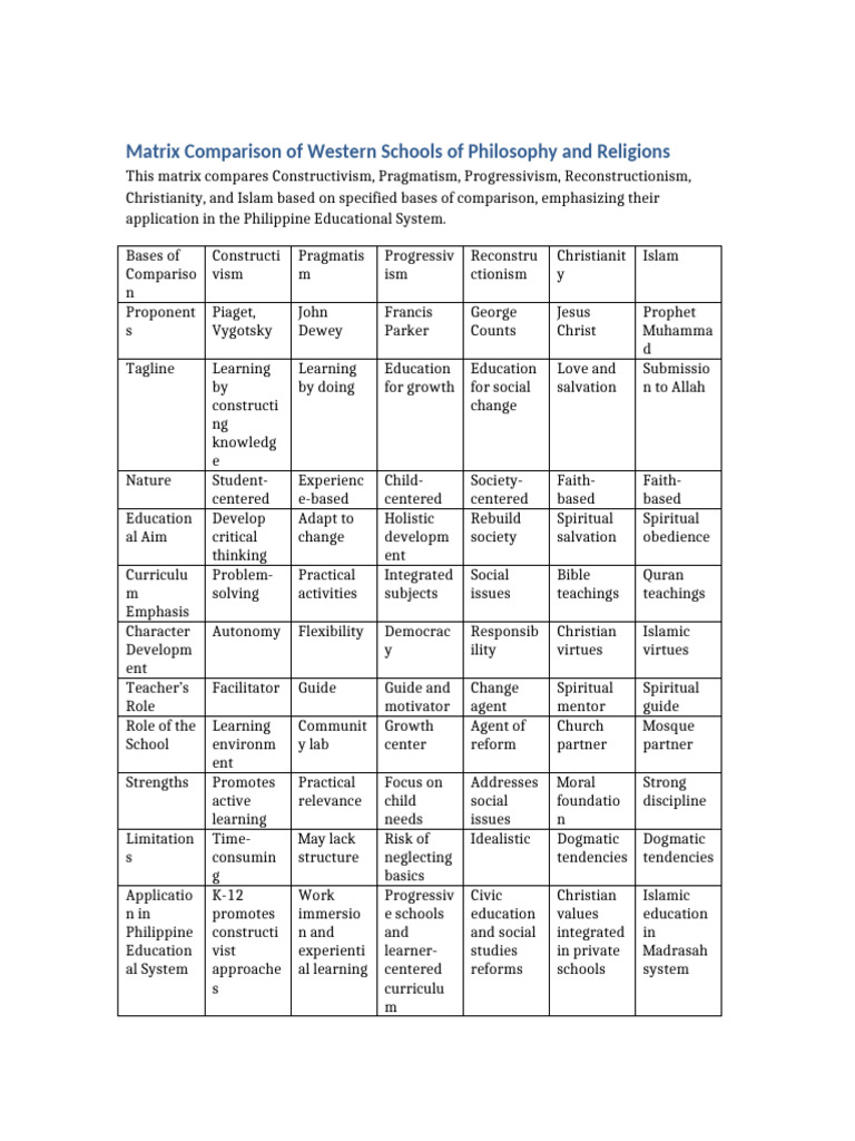 GED101 Philosophy Matrix | PDF | Constructivism (Philosophy Of Education)