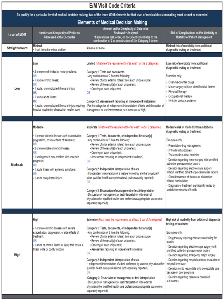 2025 MDM Table | PDF | Surgery | Health Professional