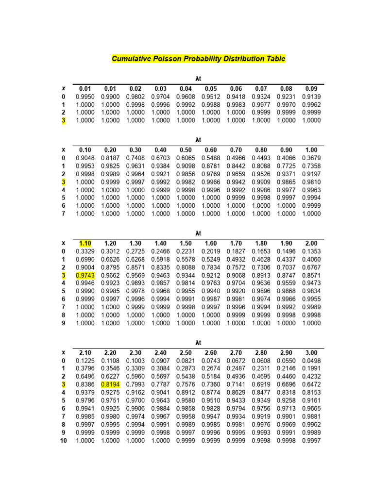 Poisson Table.doc | PDF | Mathematical And Quantitative Methods ...