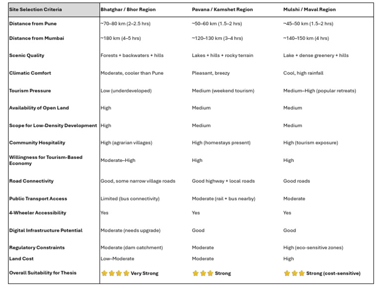 Site Comparison Chart | PDF