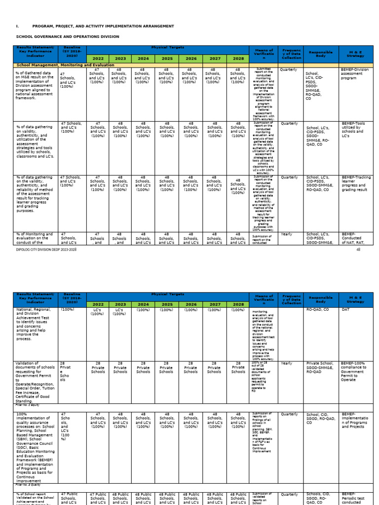 D DEDP Implementation 2025 SGOD | PDF | Educational Assessment ...
