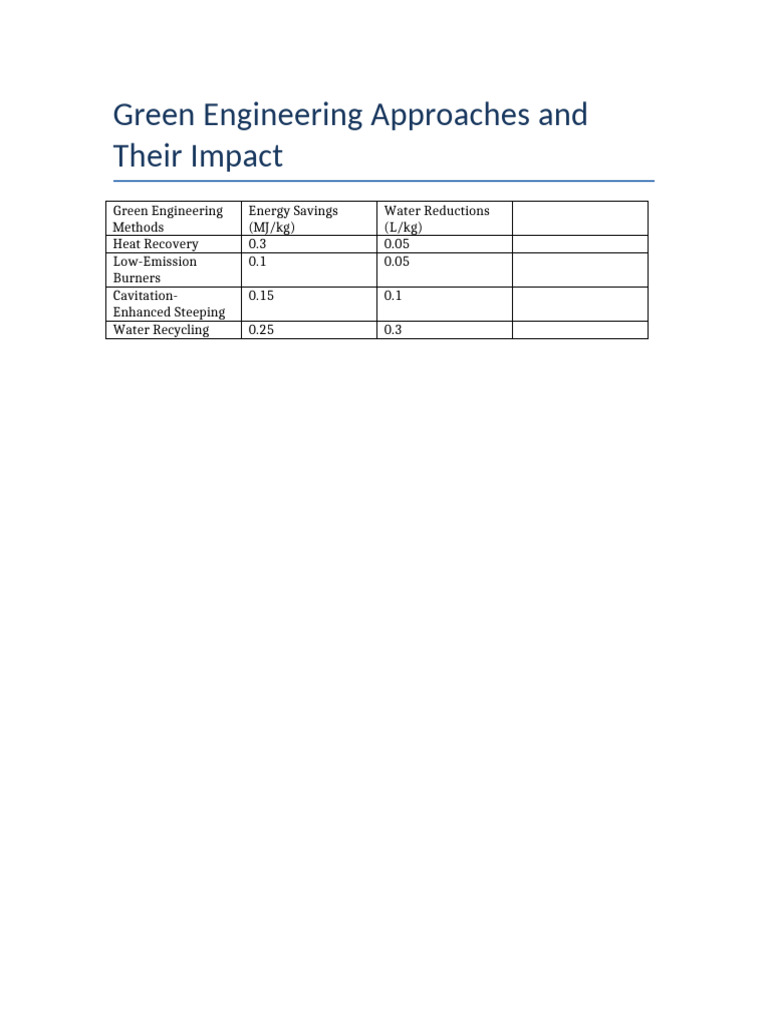 Green Engineering Approaches | PDF