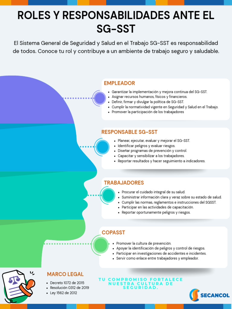 Roles y Responsabilidades SG-SST 2026 | PDF