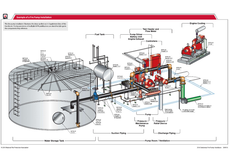 Pump Nfpa 20 | PDF