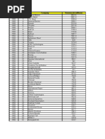 Top 0 Brands