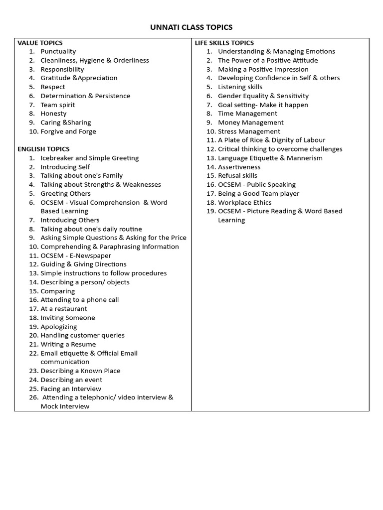 List of Unnati Class Topics | PDF | Etiquette | Psychology