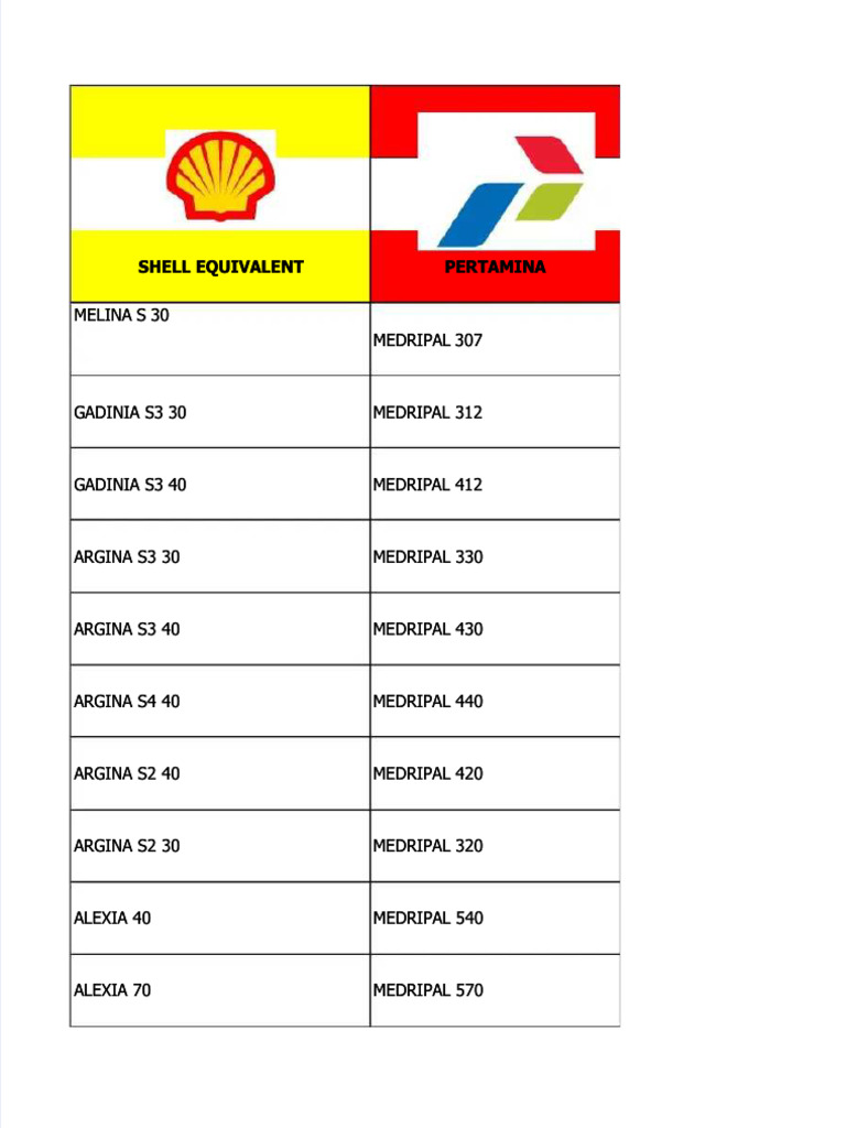 PDF Equivalent Table Shell Amp Pertamina Compress | PDF