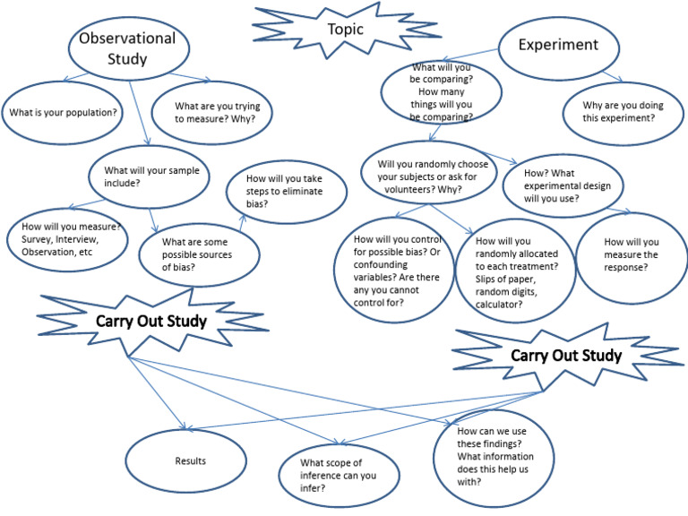 Designing an Experiment Flowchart | PDF | Experiment | Applied Mathematics