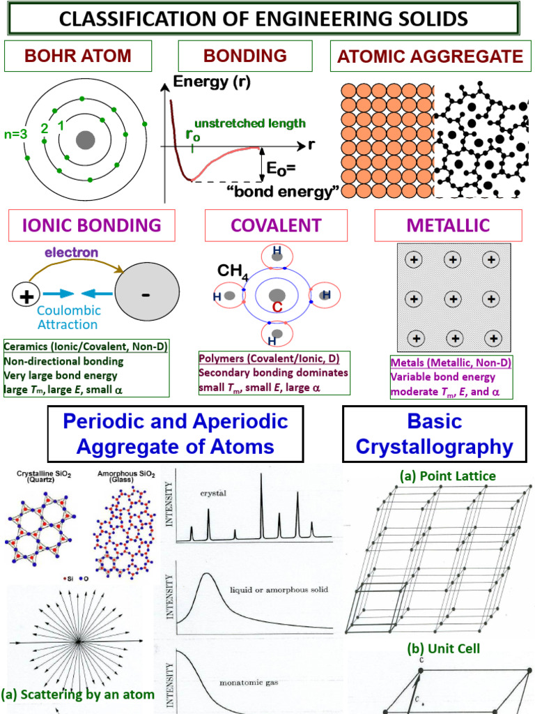 L2 Structure of Solids 7Aug25 | PDF | Crystal Structure | Chemical Bond