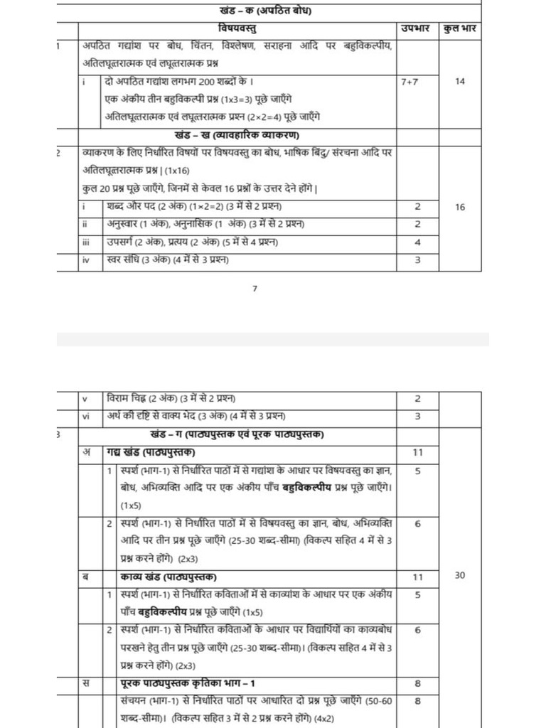 Class IX Hindi (Blueprint, Pattern of Marks) | PDF