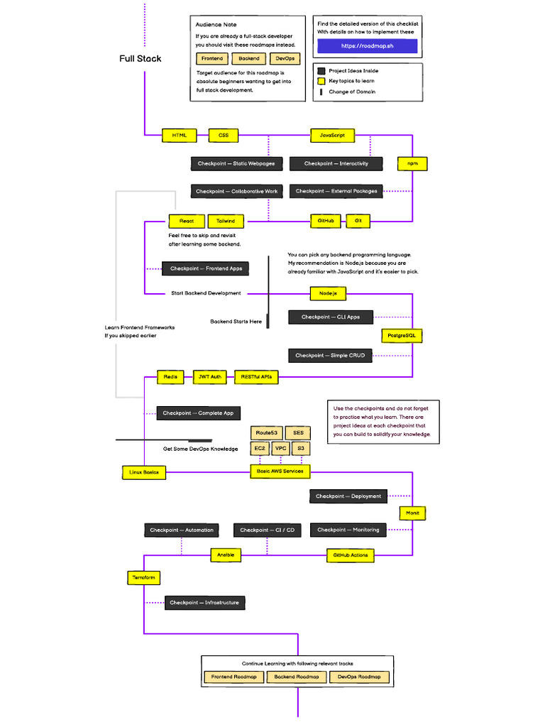 Fluxograma FullStack | PDF