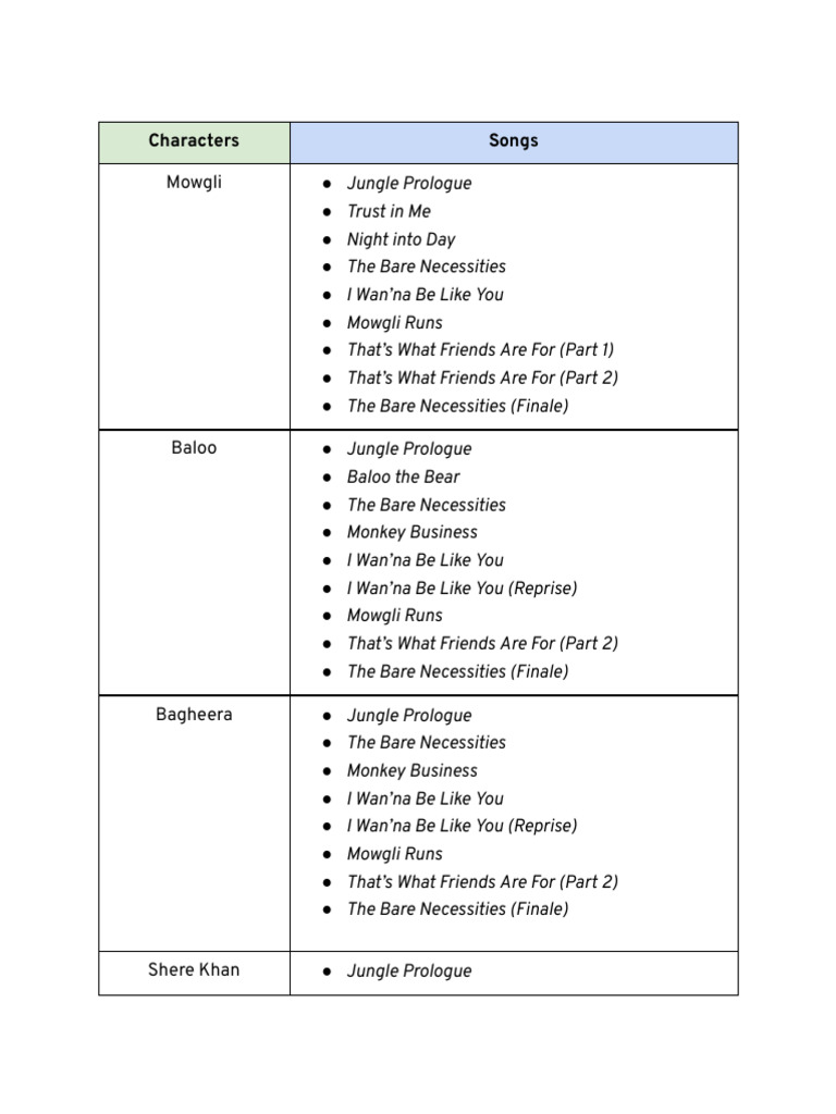 Character Song Breakdown - JungleBook | PDF | Kaa | Shere Khan