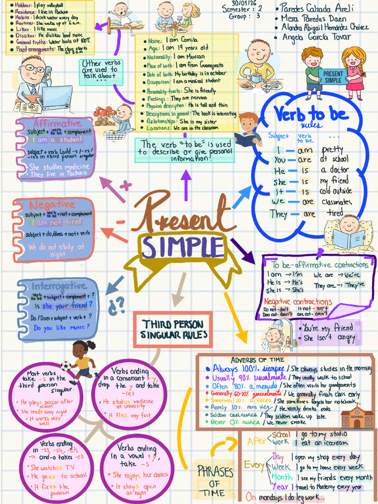 Present Simple-Organizador Gráfico | PDF